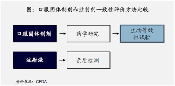 注射剂VS口服固体制剂 仿制药一致性评价的市场分析 注射剂VS口服固体制剂 仿制药一致性评价的市场分析