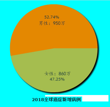 2018年全球癌症统计数据:中国成癌症重灾区! 2018年全球癌症统计数据:中国成癌症重灾区!