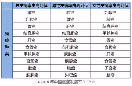 2018年全球癌症统计数据:中国成癌症重灾区! 2018年全球癌症统计数据:中国成癌症重灾区!
