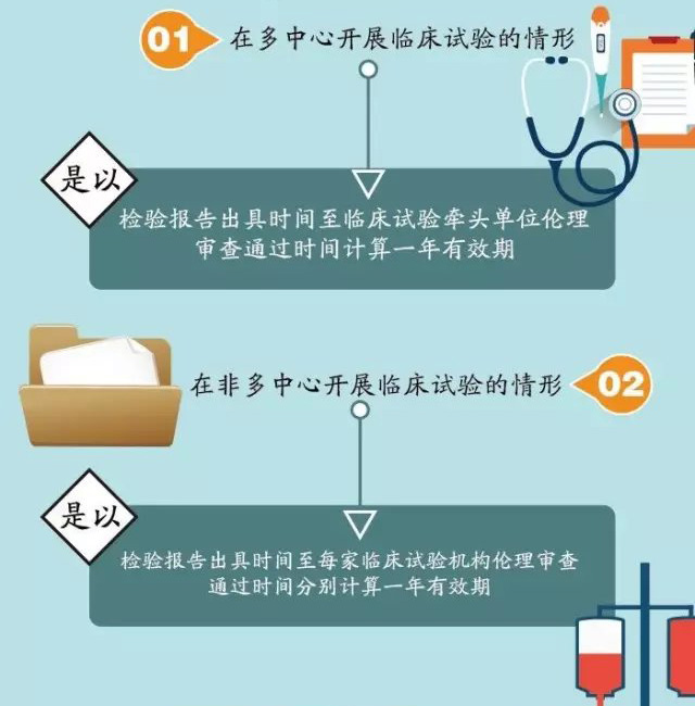 政策图解丨图文详解“医疗器械临床试验”质量管理