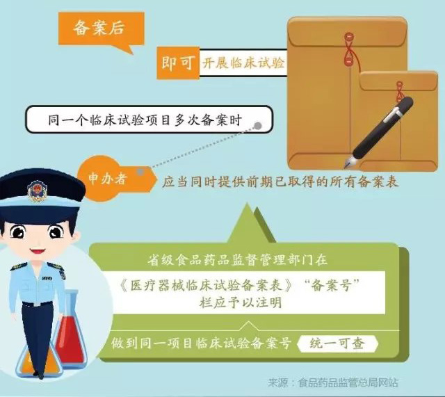 政策图解丨图文详解“医疗器械临床试验”质量管理