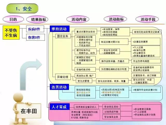 精益管理有七大任務，分別是：安全、質量、生產(chǎn)、設備、成本、人事和環(huán)境！