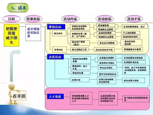 精益管理有七大任務，分別是：安全、質量、生產(chǎn)、設備、成本、人事和環(huán)境！