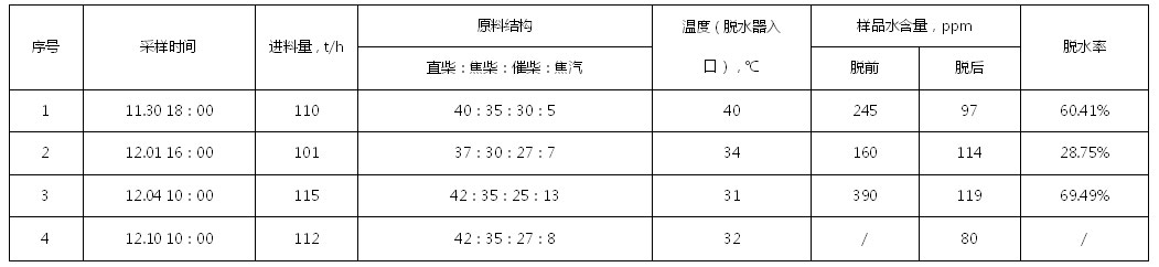 中石化北京燕山分公司 柴油加氢装置柴油脱水设施运行总结 中石化北京燕山分公司 柴油加氢装置柴油脱水设施运行总结