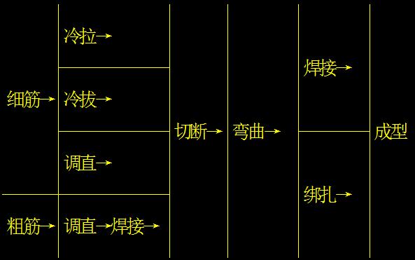 鋼筋的加工知識(shí) 鋼筋的加工知識(shí)