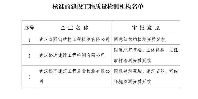路達(dá)檢測(cè)公司完成建設(shè)工程質(zhì)量檢測(cè)機(jī)構(gòu)資質(zhì)復(fù)審工作 路達(dá)檢測(cè)公司完成建設(shè)工程質(zhì)量檢測(cè)機(jī)構(gòu)資質(zhì)復(fù)審工作