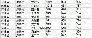 河北省、廊坊市、衡水市基准地价
