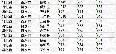 河北省、廊坊市、衡水市基准地价