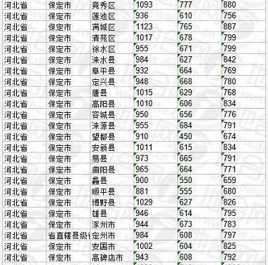 河北省保定市基准地价
