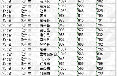 河北省沧州市基准地价