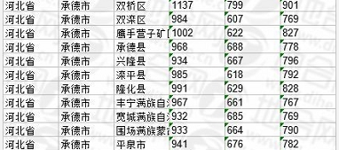 河北省张家口市、承德市基准地价