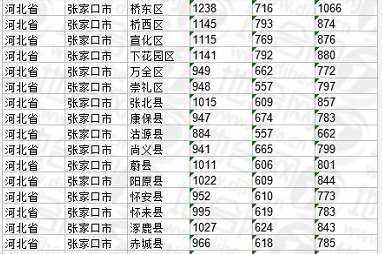 河北省张家口市、承德市基准地价