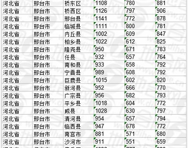 河北省邢台市基准地价