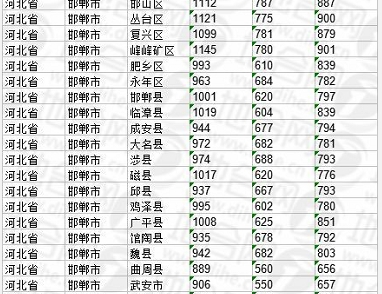 河北省邯郸市基准地价