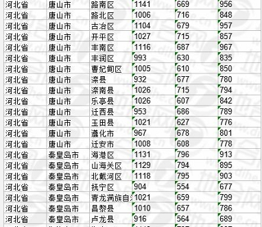 河北省唐山市、秦皇岛市基准地价