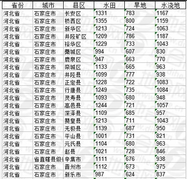 河北省：石家庄市基准地价
