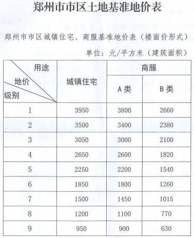 河南：郑州市2019土地级别与基准地价