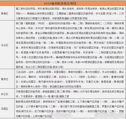 福建：福州五区2019年旧改拆迁项目