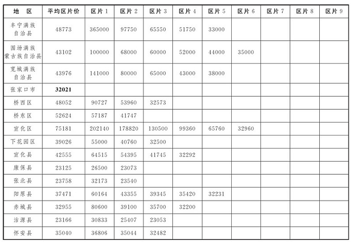 河北省征地区片价表