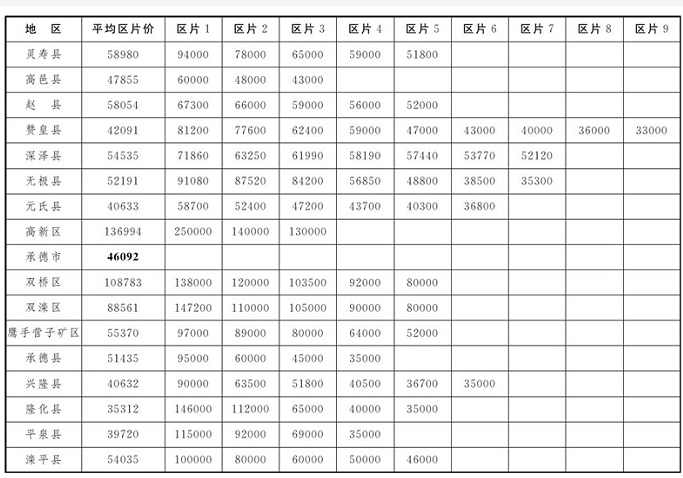 河北省征地区片价表