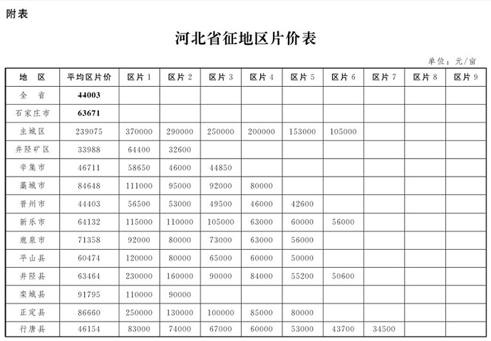 河北省征地区片价表