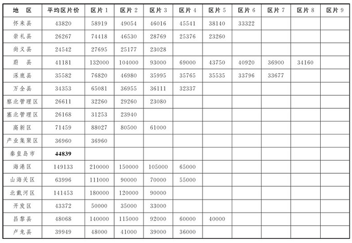 河北省征地区片价表