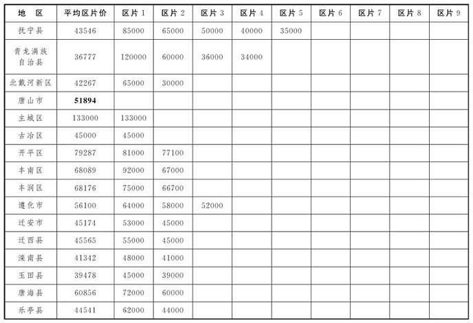 河北省征地区片价表