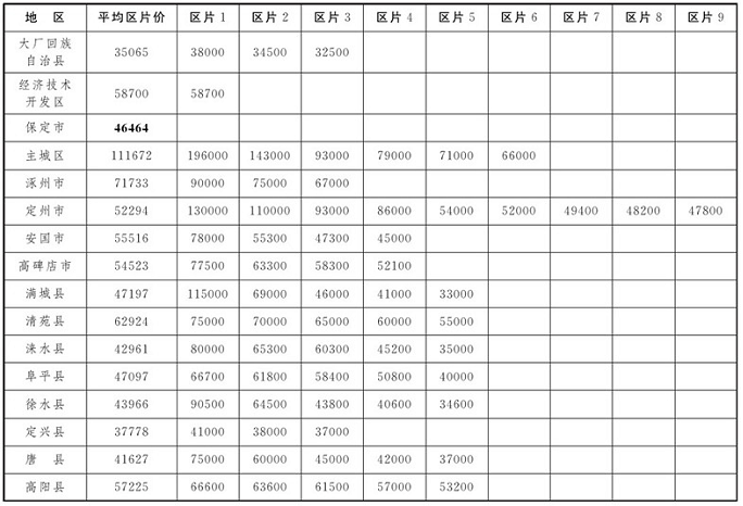 河北省征地区片价表