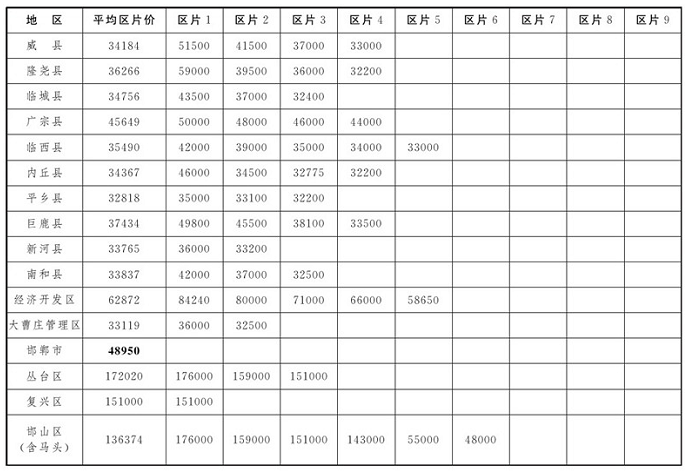 河北省征地区片价表