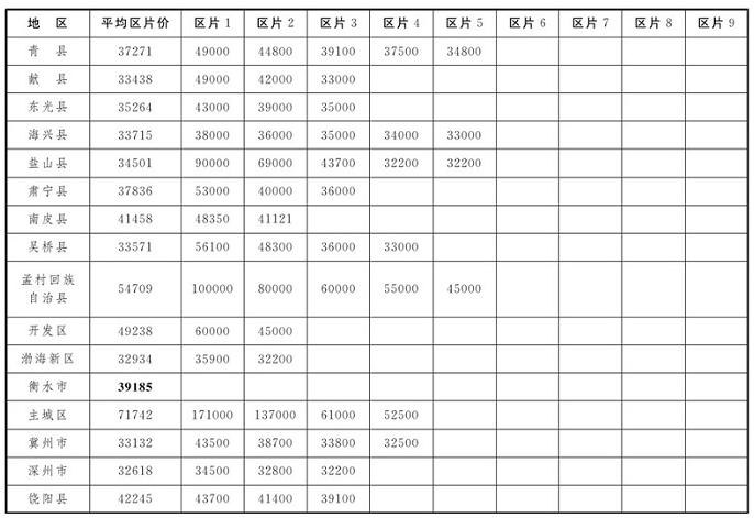 河北省征地区片价表