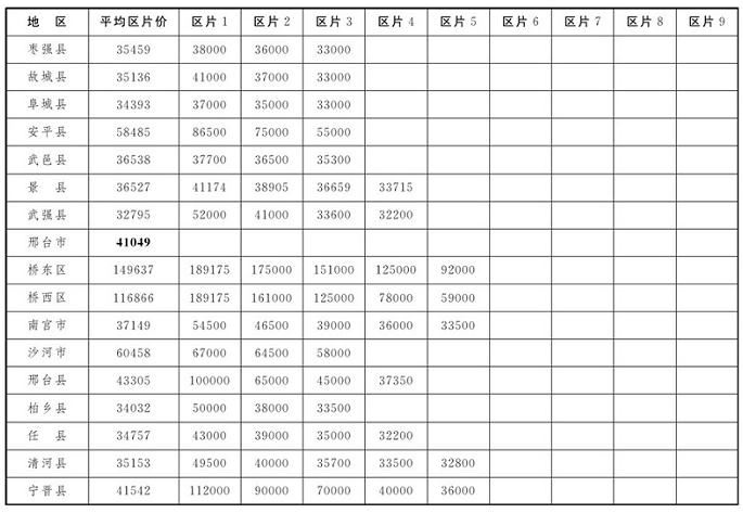 河北省征地区片价表
