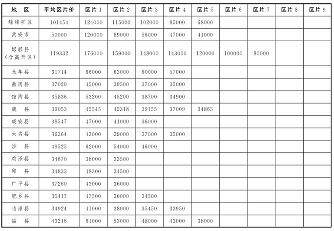 河北省征地区片价表