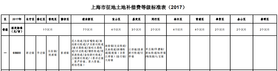 上海市征地土地补偿费等级标准表（2017）