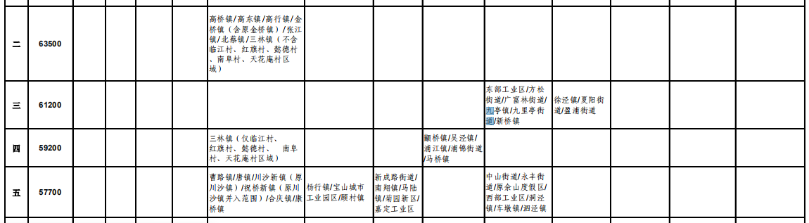 上海市征地土地补偿费等级标准表（2017）