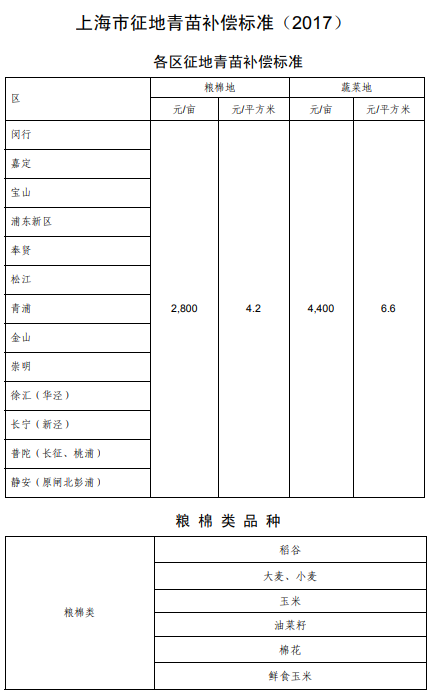 上海市征地青苗补偿标准（2017）