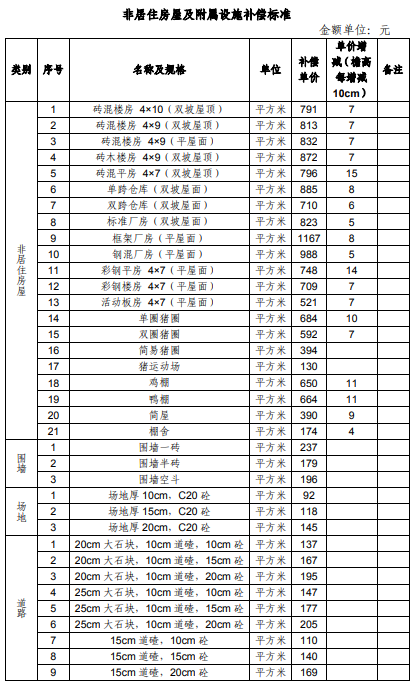 上海市征地青苗补偿标准（2017）