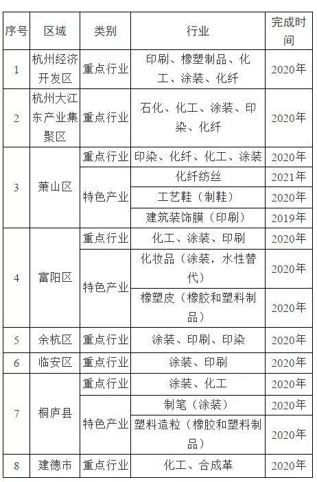 定了,围绕VOCs污染问题,这个地区化工企业将整体面临整改! 定了,围绕VOCs污染问题,这个地区化工企业将整体面临整改!