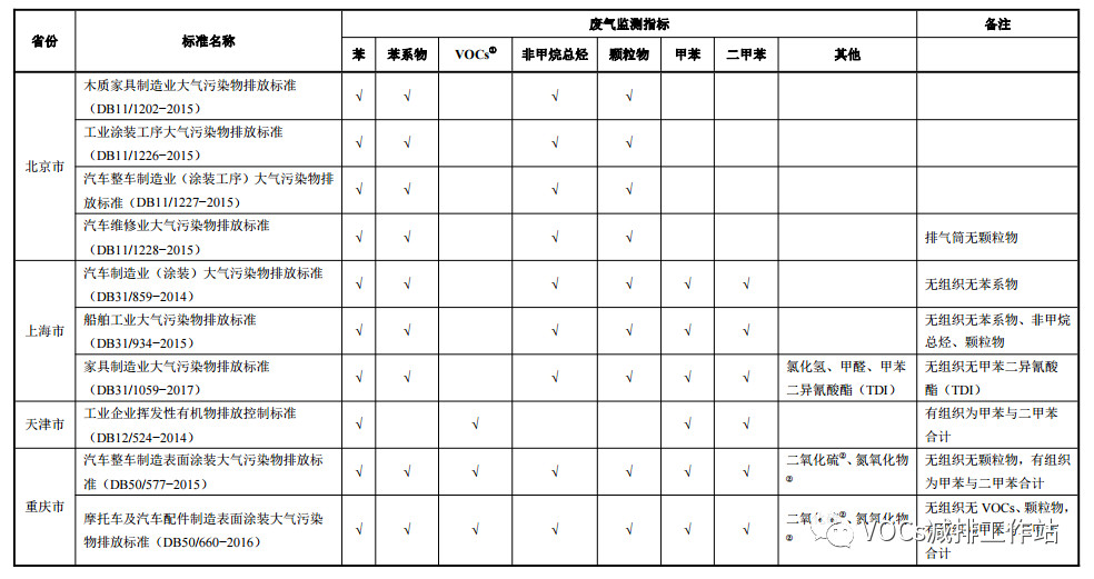 涂装行业国内涉VOCs排放地标汇总及达标监测指标 涂装行业国内涉VOCs排放地标汇总及达标监测指标