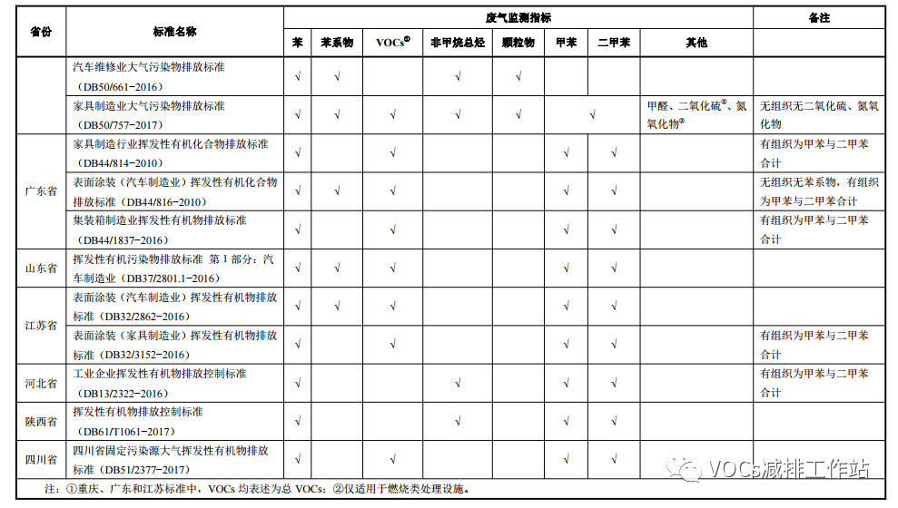 涂装行业国内涉VOCs排放地标汇总及达标监测指标 涂装行业国内涉VOCs排放地标汇总及达标监测指标