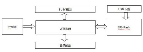 WT588H语音芯片