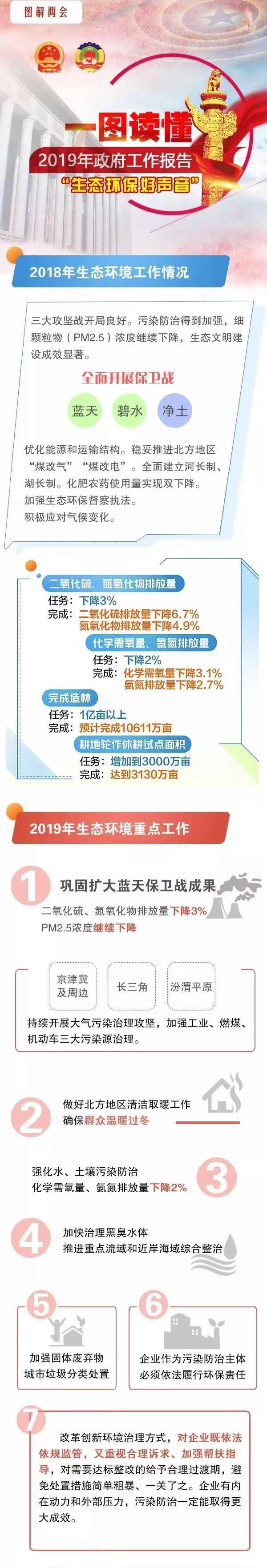 一图读懂2019政府工作报告