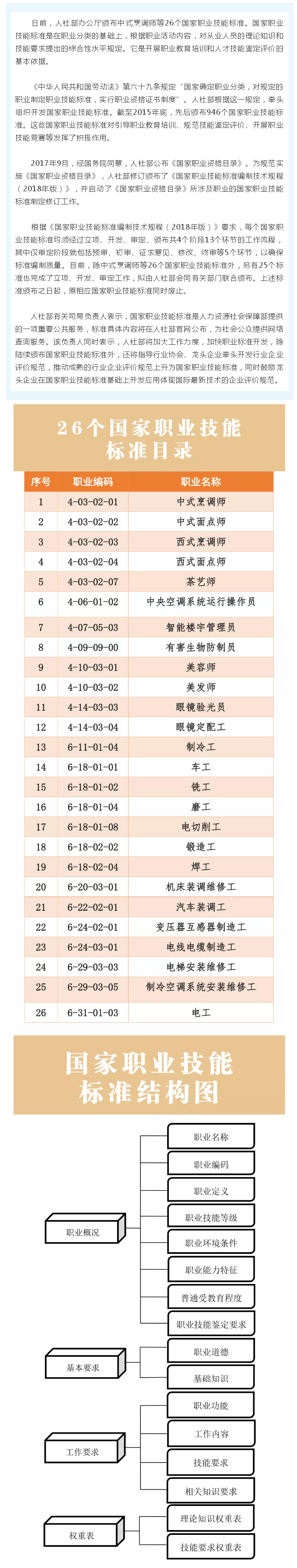 人社部颁布新的国家职业技能标准