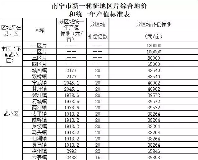 广西：南宁市新一轮征地区片综合地价和统一年产值标准表