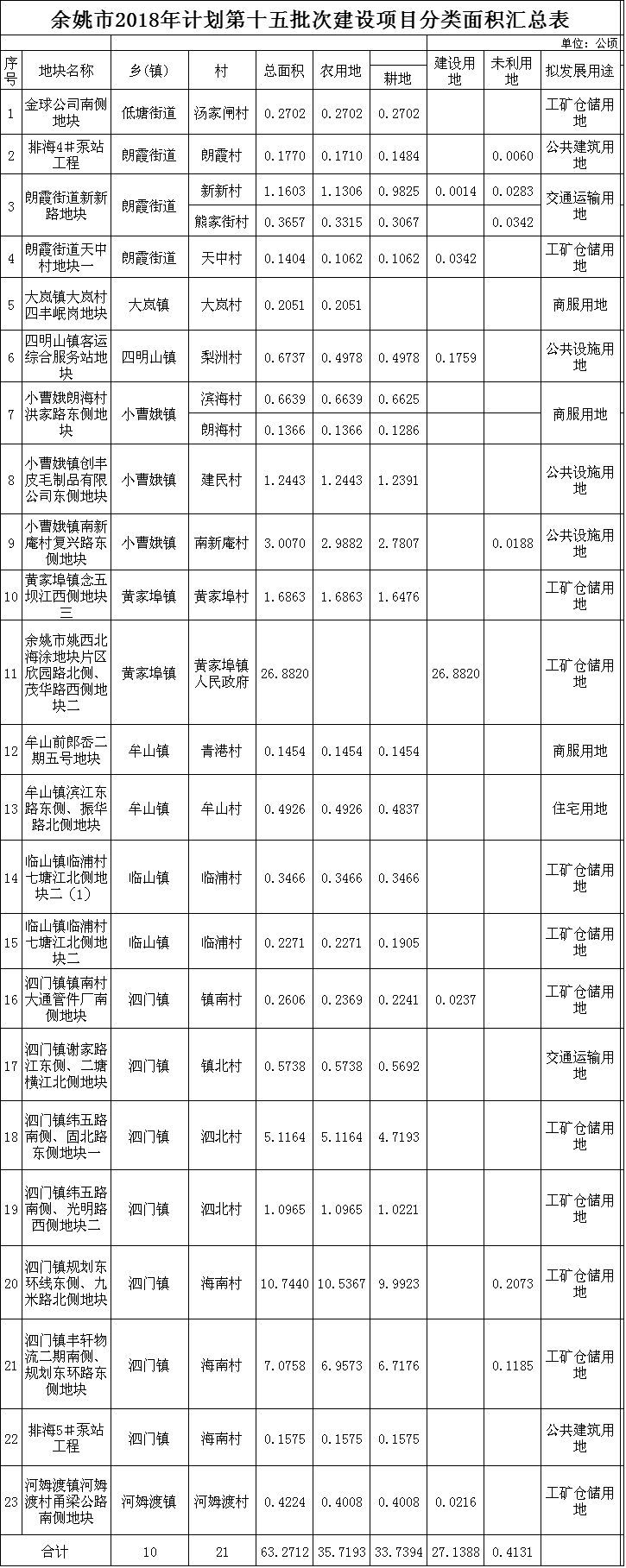 浙江：余姚市政府征地公告