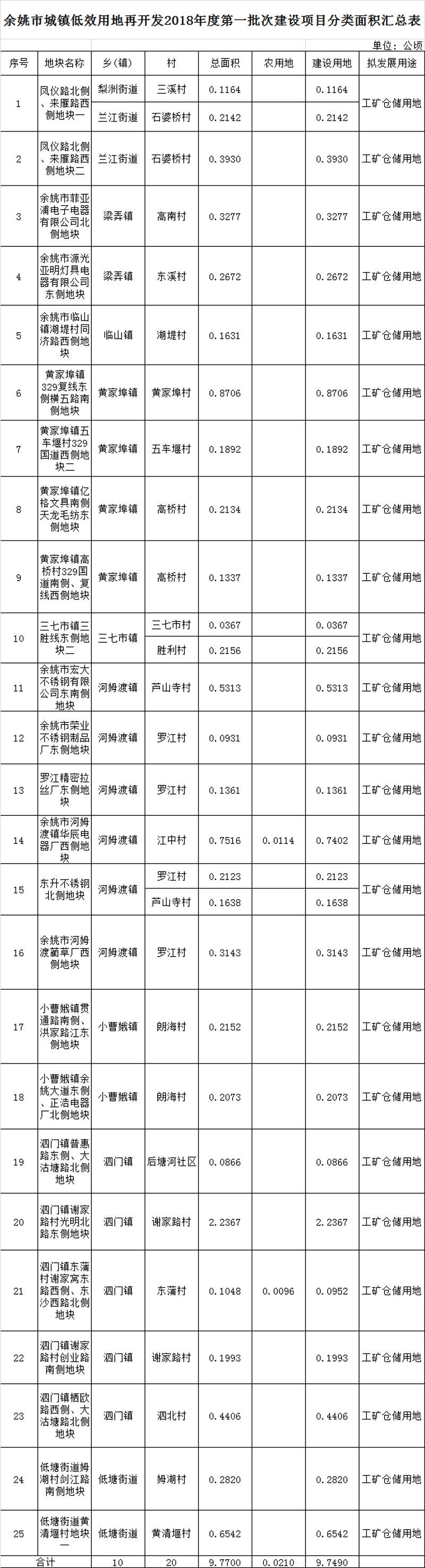 浙江：余姚市民政府2019年第5号征地公告