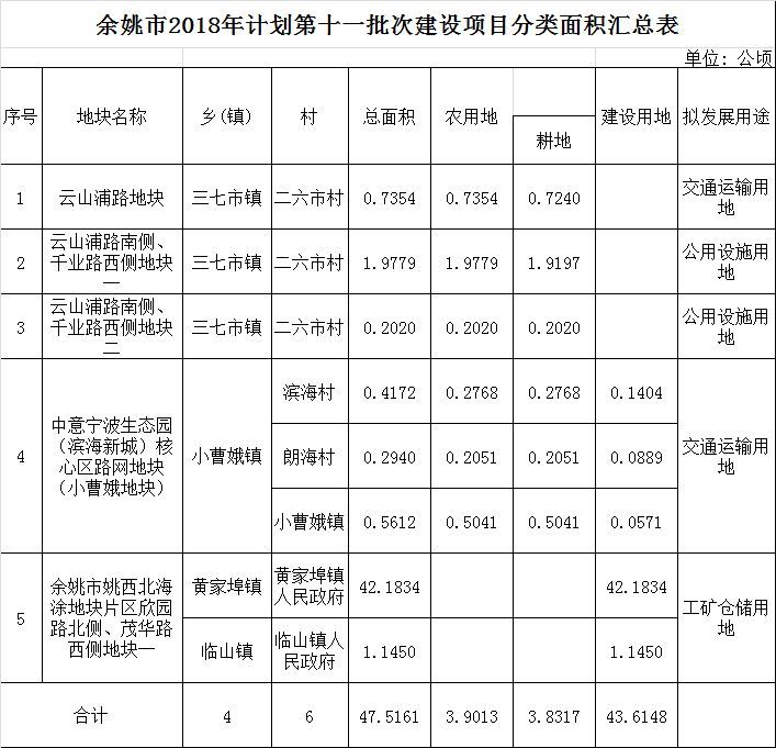 浙江：余姚市民政府2019年第6号征地公告