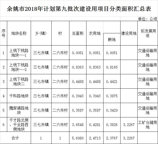 浙江：余姚市民政府2019年第7号征地公告