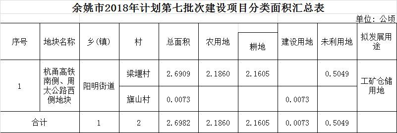 浙江：余姚市民政府2019年第8号征地公告
