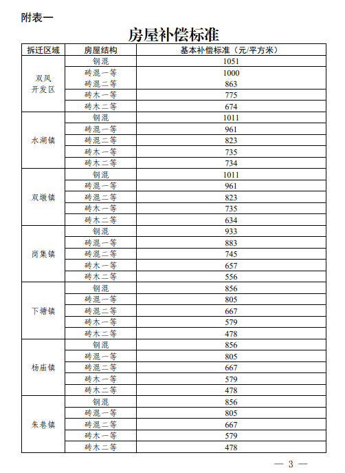 合肥市关于调整长丰县被征收土地上房屋其他附着物及青苗补偿标准的通知