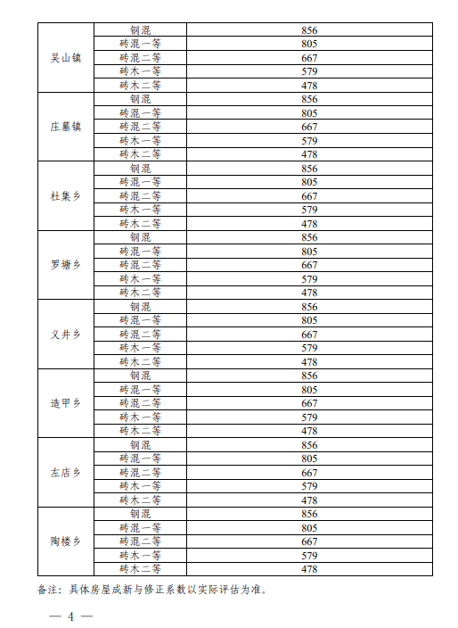 合肥市关于调整长丰县被征收土地上房屋其他附着物及青苗补偿标准的通知